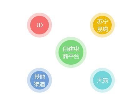 b2b快消品電商系統解決方案,為傳統企業 破局