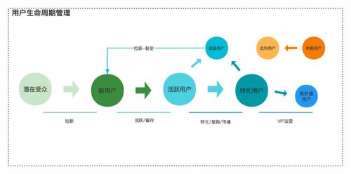 產品生命周期vs用戶生命價值搞不清楚 6張圖帶你厘清基礎概念