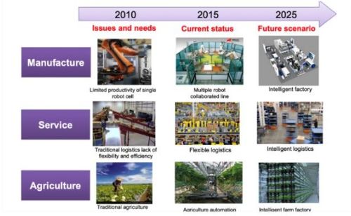 大聯大友尚集團推出基于intel產品的3d物體夾取系統解決方案