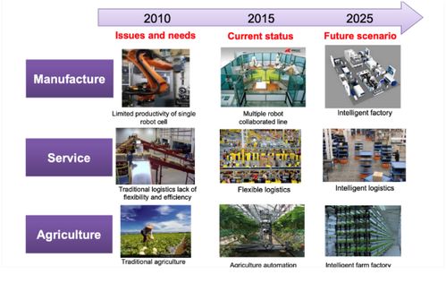 大聯大友尚集團推出基于intel產品的3d物體夾取系統解決方案