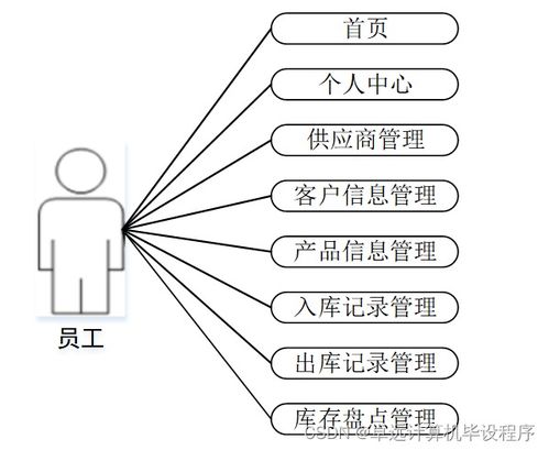 工廠產品銷存管理系統741e99 計算機畢設ssm