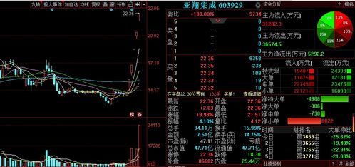 5天5板,逆市封漲停,芯片 柔性屏概念,連續封板模式能否繼續