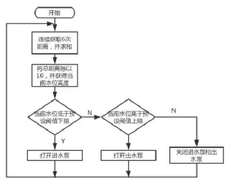 基于機智云自助開發平臺的智能水產養殖之魚塘控制系統設計