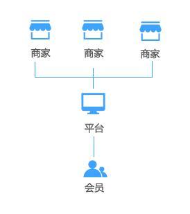 B2B2C多用戶商城系統開發,實現企業營銷模式多樣化