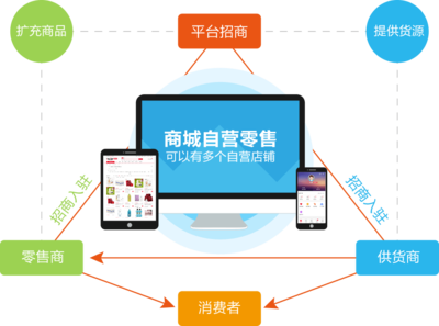 B2B電商分類詳解!商城系統小程序開發流程如何?