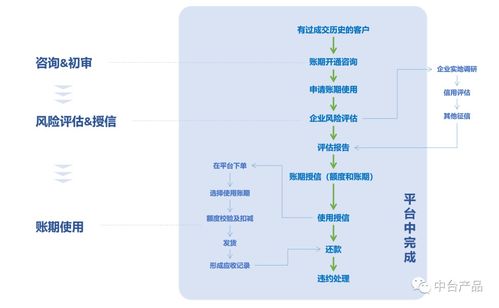 b2b電商平臺支付及金融模塊設計 中