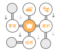 廣州B2B汽配電商商城系統開發基本模式是什么?