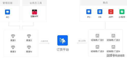 包裝行業智能供應鏈s2b2b商城解決方案 開辟電商消費新生態