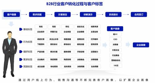 b2b企業如何打造私域營銷體系