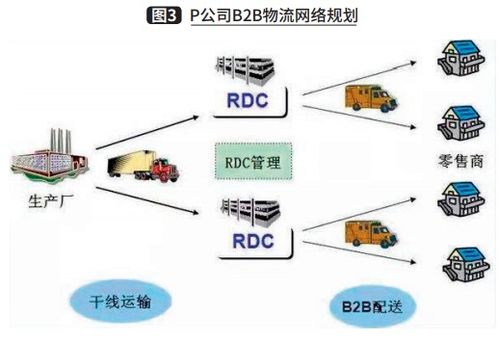 電商大促供應鏈管理機制的建立與B2B網站系統