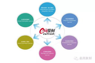 易網(wǎng)聚鮮 線上線下融合的跨境生鮮B2B交易平臺(tái)