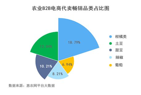 山東榮登農(nóng)業(yè)B2B電商交易榜首，上半年全國24%農(nóng)產(chǎn)品交易源自山東B2B平臺(tái)
